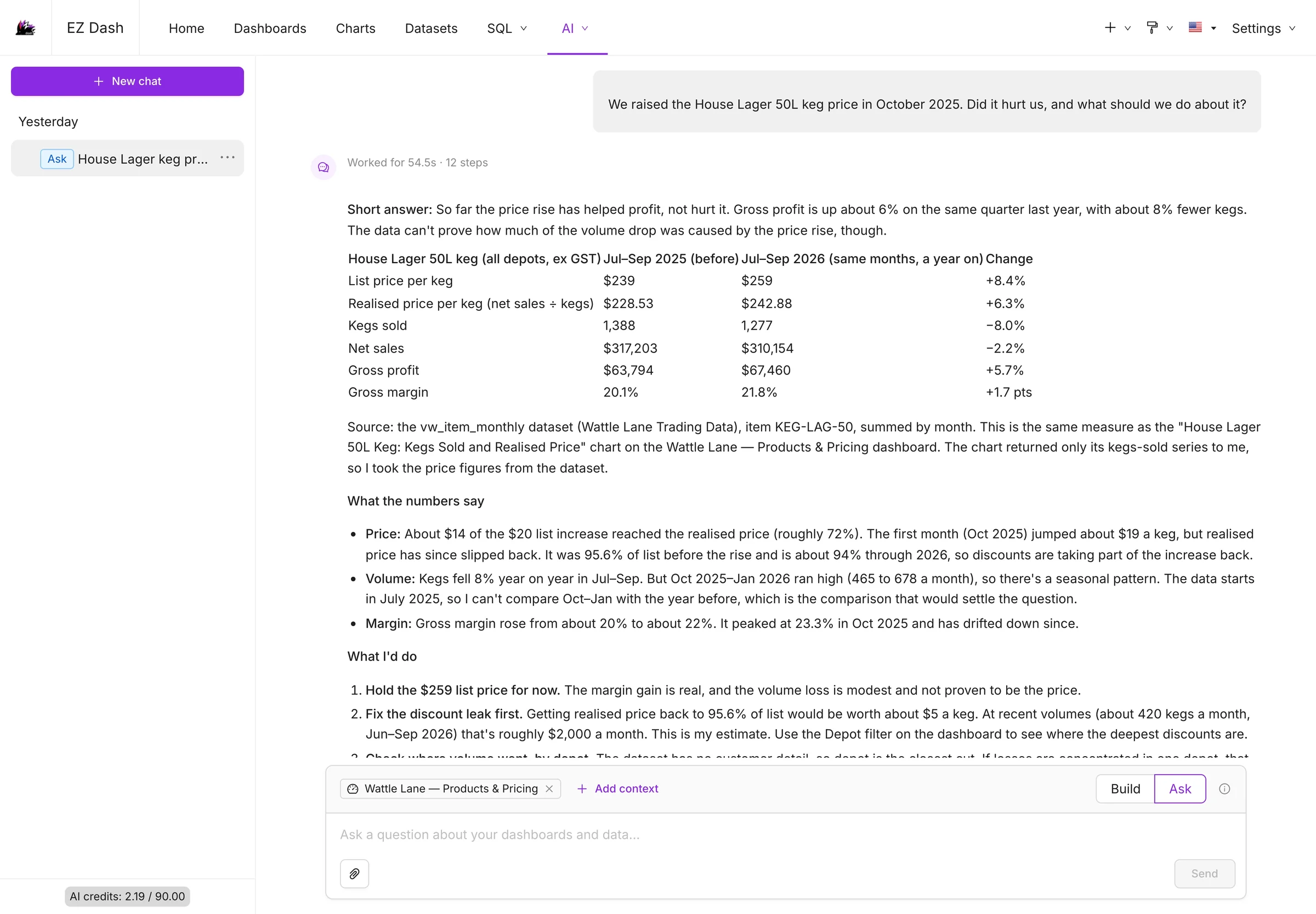 EZDash AI Assistant explaining whether the House Lager keg price rise hurt a Sydney wholesaler, with a before-and-after table and recommended actions (demo data).