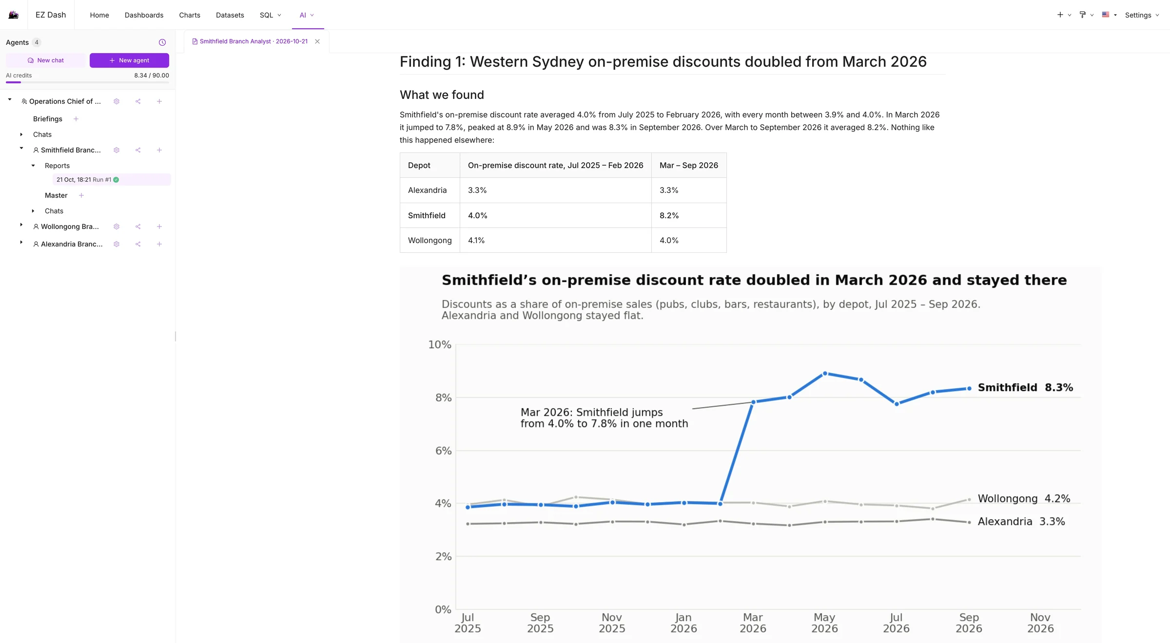 EZDash AI Command Centre report showing Smithfield’s on-premise discount rate doubling in March 2026, compared with the other depots (demo data).