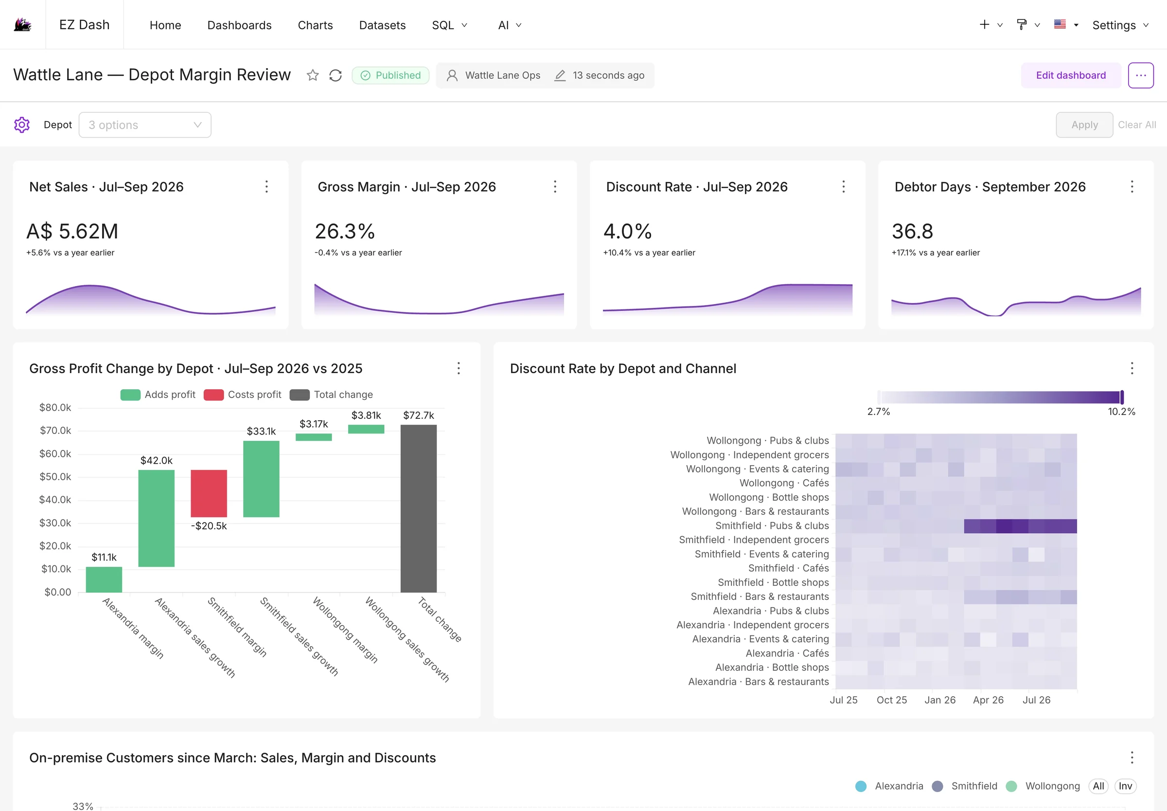 EZDash Depot Margin Review dashboard for a Sydney food and drink wholesaler, with quarterly sales, margin, discounts and debtor days against last year, a gross profit bridge by depot and a heatmap of discount rates by depot and channel (demo data).